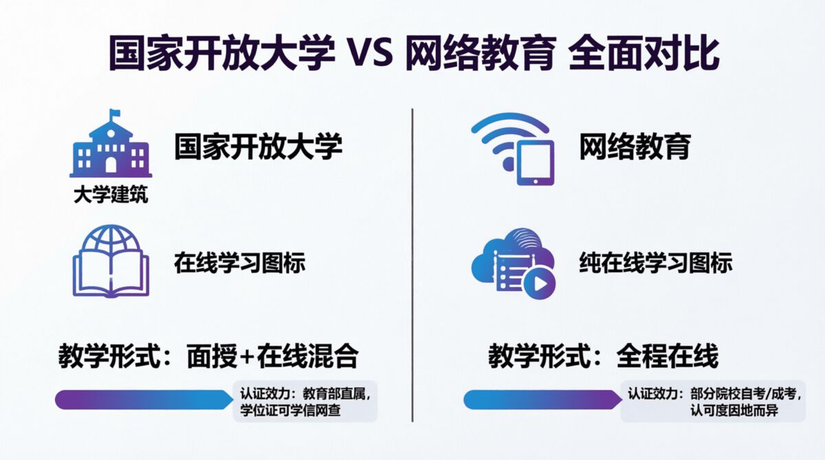 国家开放大学和网络教育有什么区别？